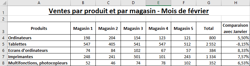 Ventes Mois de février