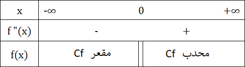 دراسة الدالة الأسية الطبيعية