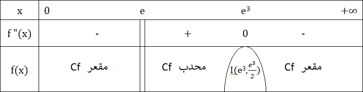 دراسة دالة اللوغاريتم الطبيعي