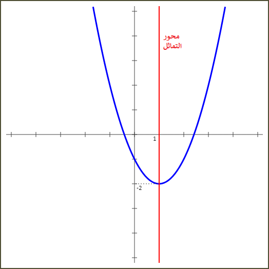 دراسة الدوال
