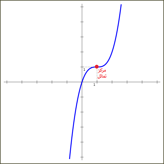 دراسة الدوال