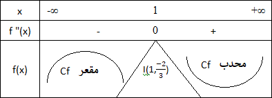 دراسة الدوال