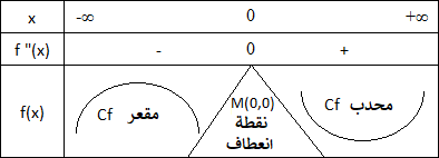 دراسة الدوال