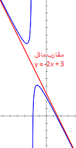 دراسة الدوال