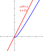 دراسة الدوال