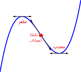 دراسة الدوال