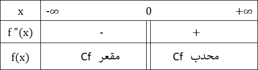 دراسة الدالة الأسية للأساس a