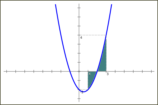 Calcul de l'aire par l'intégrale