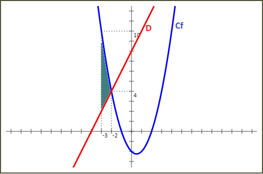 Calcul de l'aire par l'intégrale