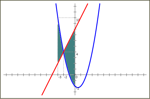 Calcul de l'aire par l'intégrale