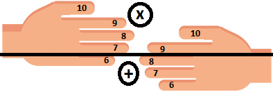 Counting Product with Hands
