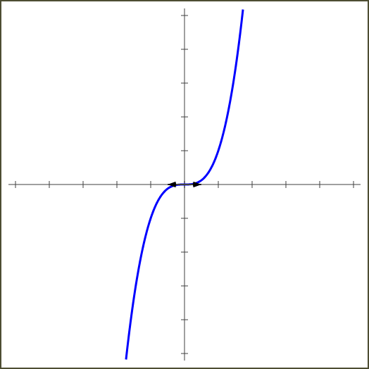 Calcul de fonctions dérivées