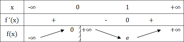 Etude Fonction Exponentielle népérienne