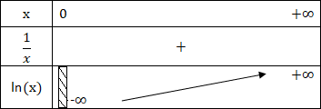 Etude Fonction Logarithme népérien