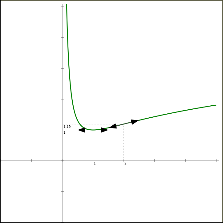 Etude Fonction Logarithme népérien