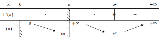 Etude Fonction Logarithme népérien