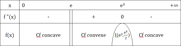 Etude Fonction Logarithme népérien