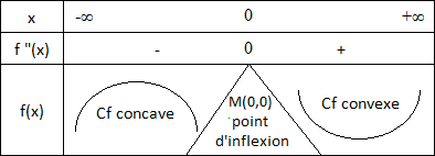 Etude de fonctions