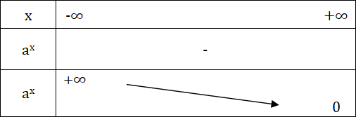 Etude Fonction exponentielle de base a