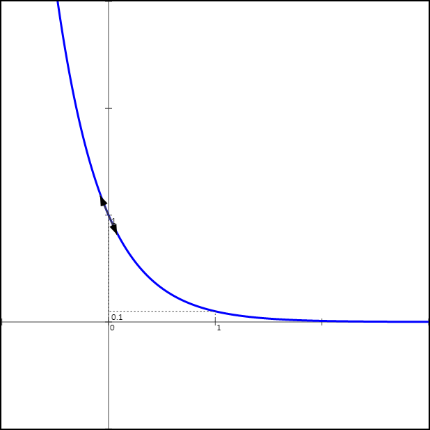 Courbe exponentielle de base a