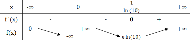 Etude Fonction Exponentielle de base a