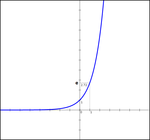 Courbe Exponentielle népérienne