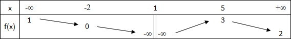 Image d'un intervalle par une fonction numérique