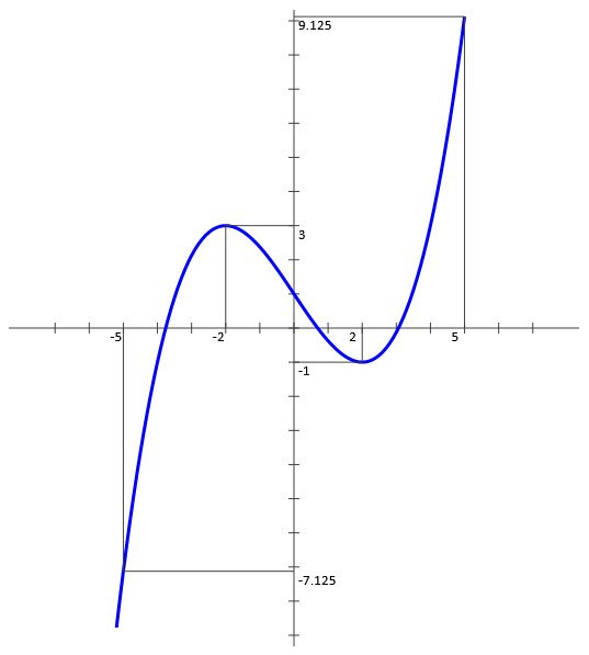 Image d'un intervalle par une fonction numérique