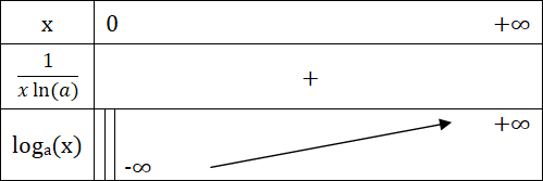 Etude Fonction Logarithme de base a