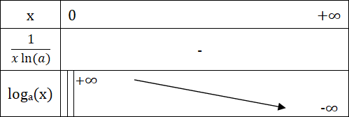 Etude Fonction Logarithme de base a