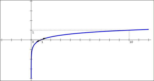 Courbe Logarithme de base a