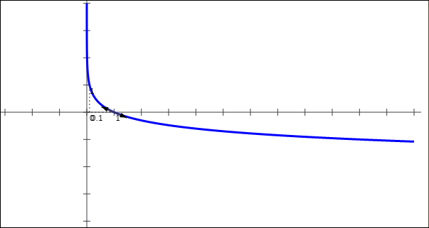Courbe Logarithme de base a