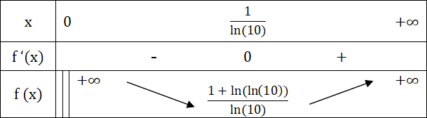 Etude Fonction Logarithme de base a