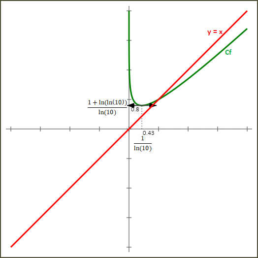 Etude Fonction Logarithme de base a