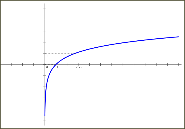 Courbe Logarithme népérien