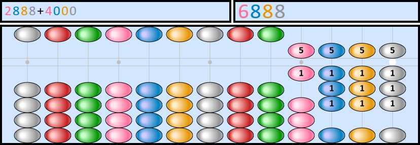 Soroban représentant le nombre 2888+4000=6888